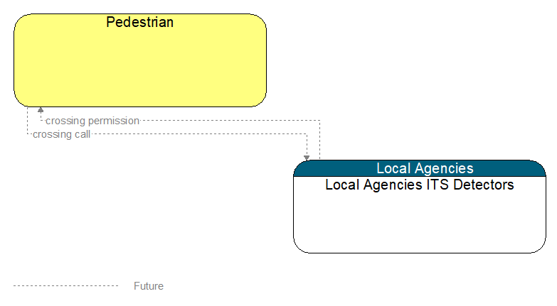 Pedestrian to Local Agencies ITS Detectors Interface Diagram