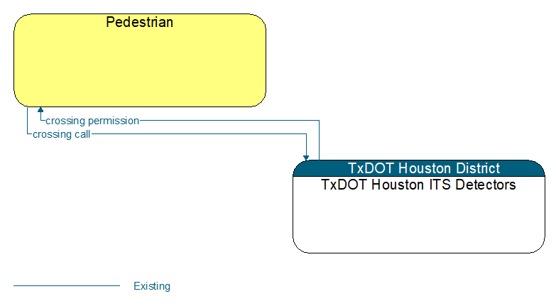 Pedestrian to TxDOT Houston ITS Detectors Interface Diagram
