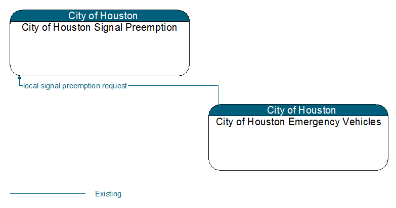 City of Houston Signal Preemption to City of Houston Emergency Vehicles Interface Diagram
