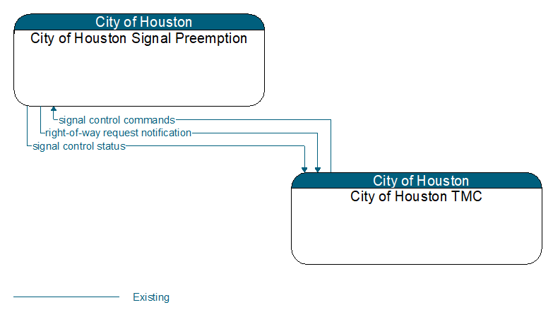 City of Houston Signal Preemption to City of Houston TMC Interface Diagram