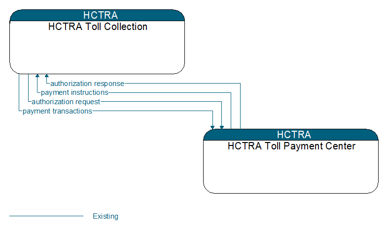 HCTRA Toll Collection to HCTRA Toll Payment Center Interface Diagram