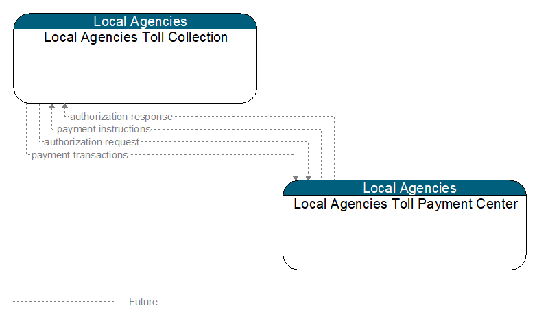 Local Agencies Toll Collection to Local Agencies Toll Payment Center Interface Diagram