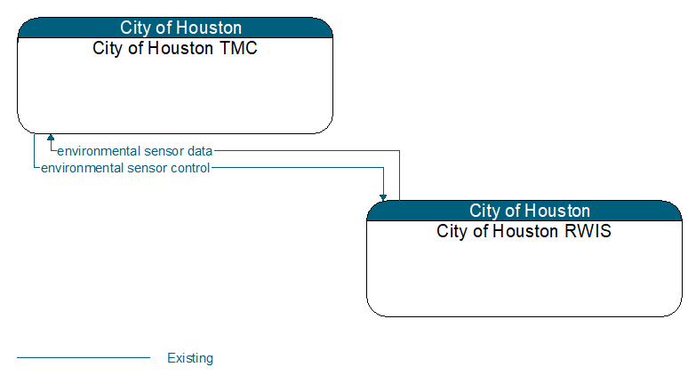 City of Houston TMC to City of Houston RWIS Interface Diagram