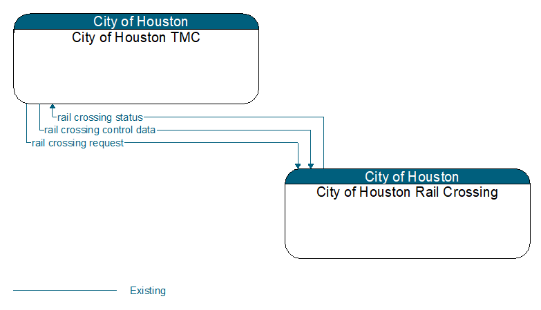 City of Houston TMC to City of Houston Rail Crossing Interface Diagram