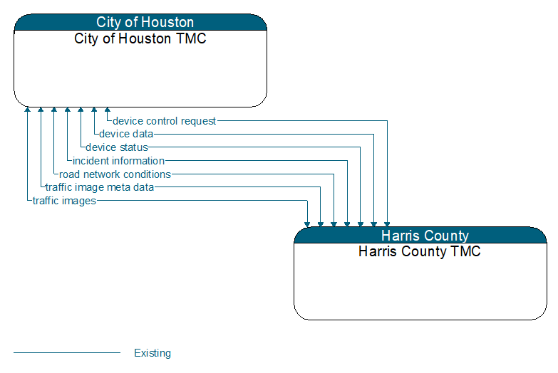 City of Houston TMC to Harris County TMC Interface Diagram