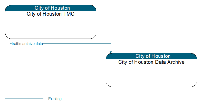 City of Houston TMC to City of Houston Data Archive Interface Diagram