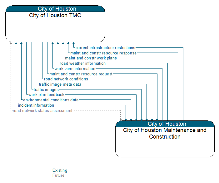 City of Houston TMC to City of Houston Maintenance and Construction Interface Diagram