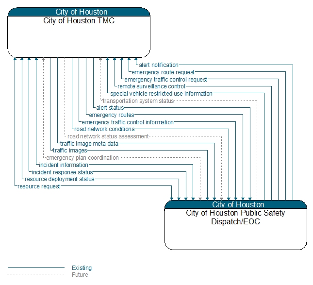 City of Houston TMC to City of Houston Public Safety Dispatch/EOC Interface Diagram
