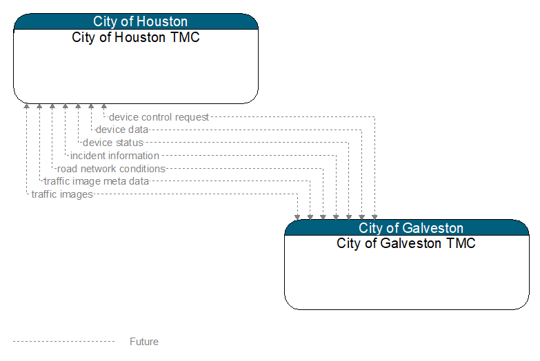 City of Houston TMC to City of Galveston TMC Interface Diagram