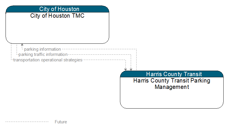 City of Houston TMC to Harris County Transit Parking Management Interface Diagram