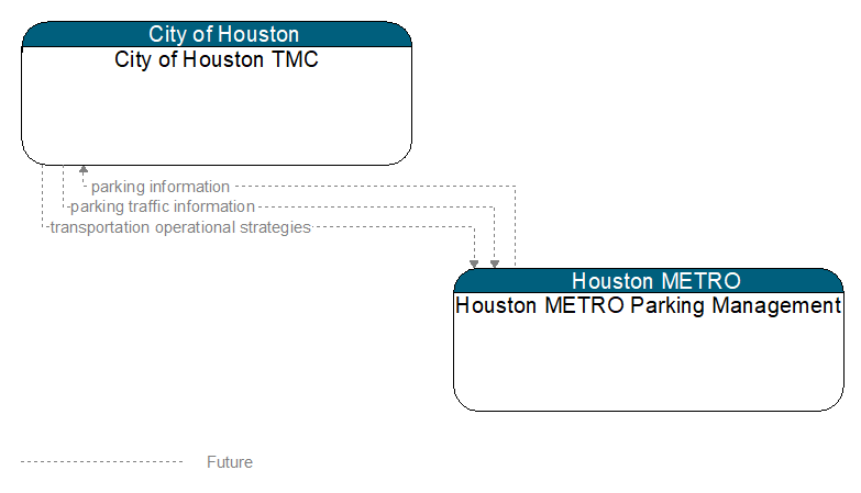 City of Houston TMC to Houston METRO Parking Management Interface Diagram