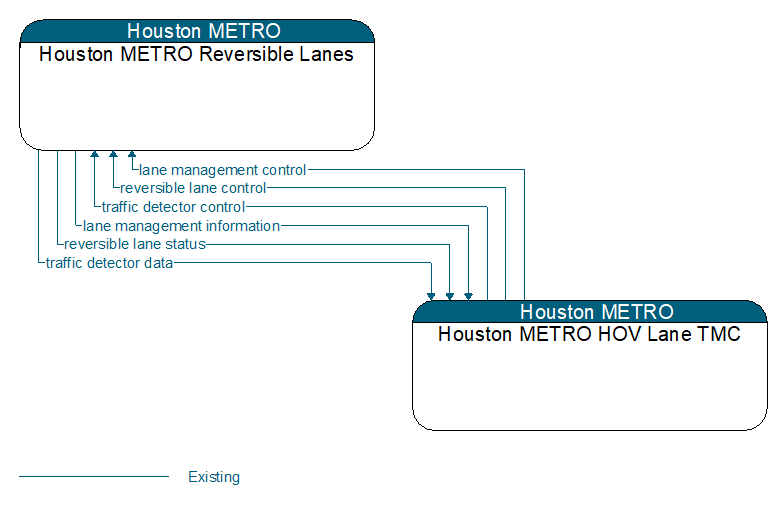 Houston METRO Reversible Lanes to Houston METRO HOV Lane TMC Interface Diagram