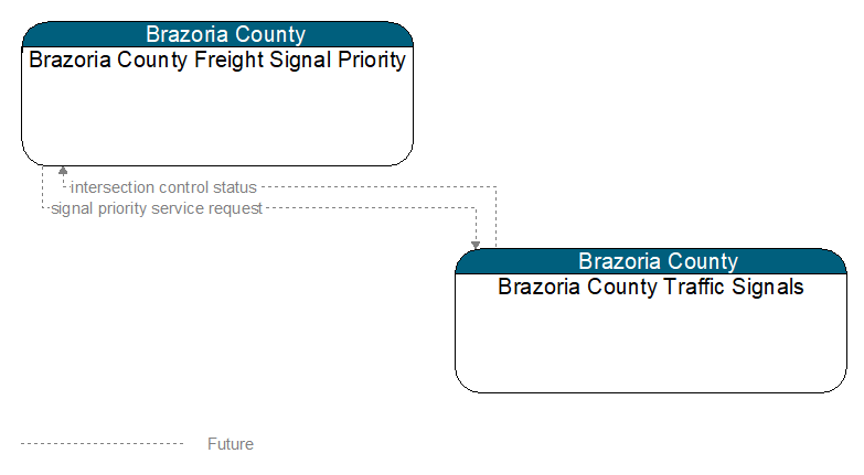 Brazoria County Freight Signal Priority to Brazoria County Traffic Signals Interface Diagram