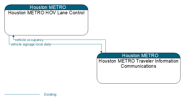 Houston METRO HOV Lane Control to Houston METRO Traveler Information Communications Interface Diagram