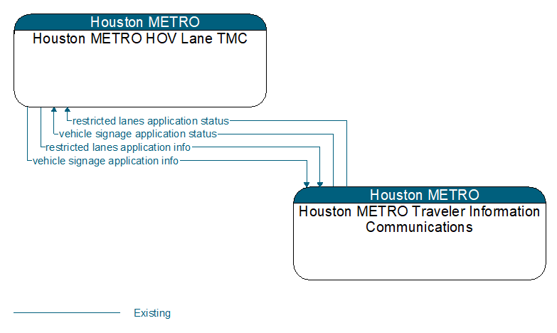Houston METRO HOV Lane TMC to Houston METRO Traveler Information Communications Interface Diagram