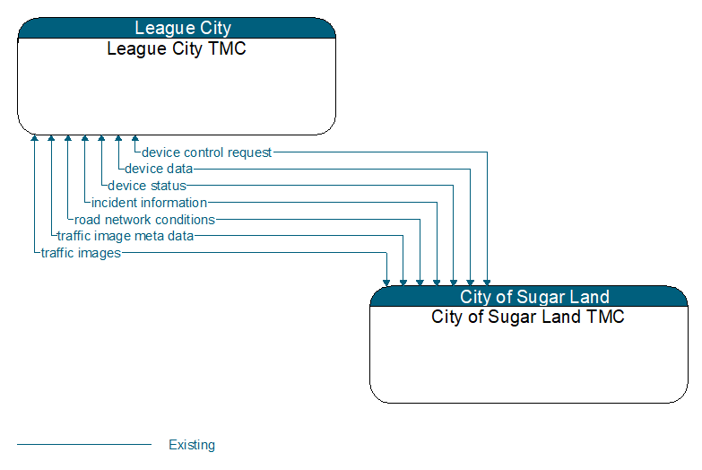 League City TMC to City of Sugar Land TMC Interface Diagram