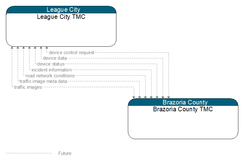 League City TMC to Brazoria County TMC Interface Diagram