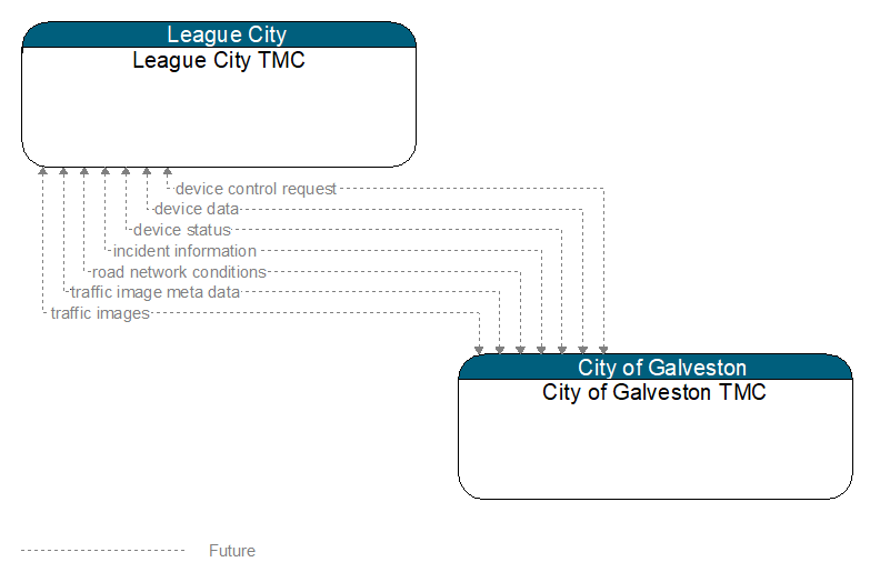 League City TMC to City of Galveston TMC Interface Diagram