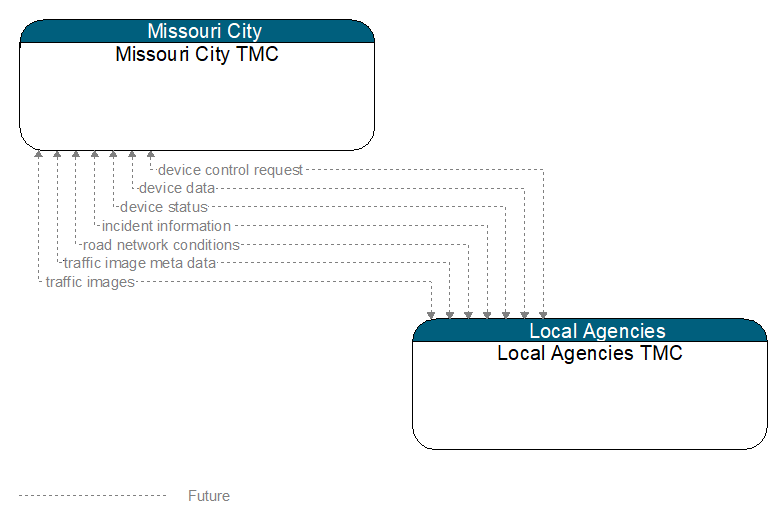 Missouri City TMC to Local Agencies TMC Interface Diagram