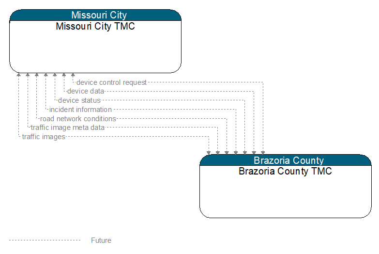 Missouri City TMC to Brazoria County TMC Interface Diagram