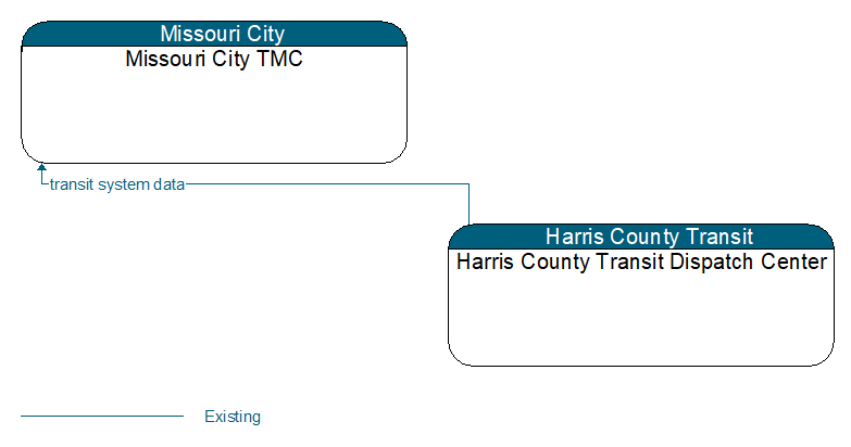 Missouri City TMC to Harris County Transit Dispatch Center Interface Diagram