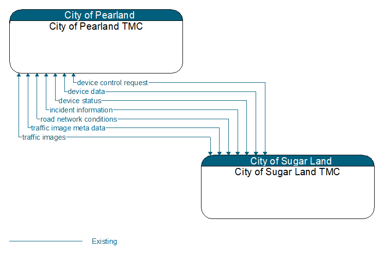 City of Pearland TMC to City of Sugar Land TMC Interface Diagram