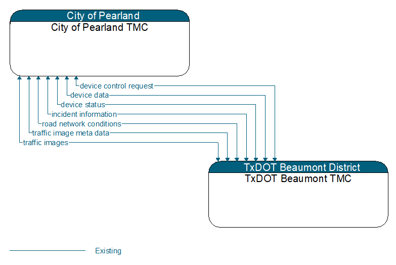 City of Pearland TMC to TxDOT Beaumont TMC Interface Diagram