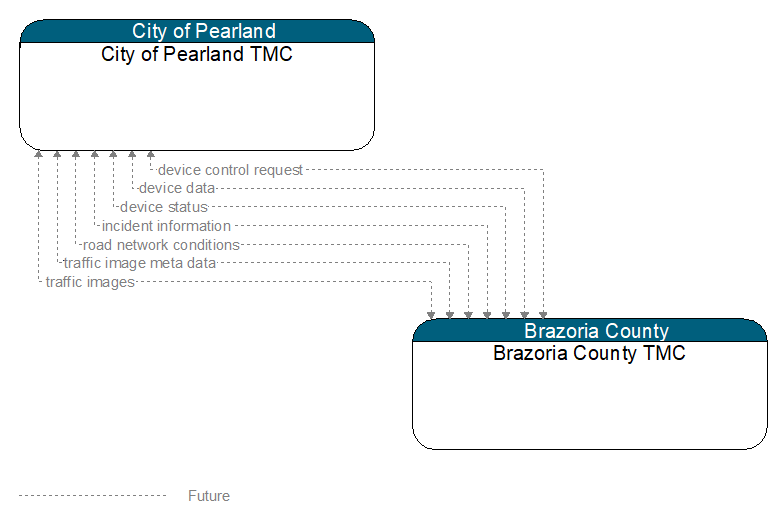 City of Pearland TMC to Brazoria County TMC Interface Diagram