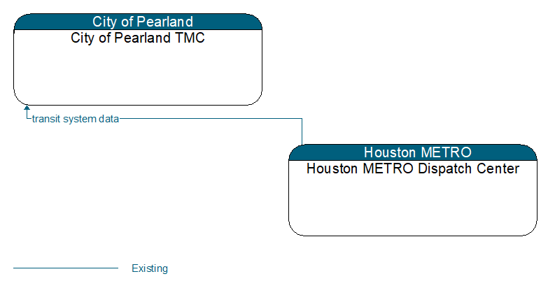 City of Pearland TMC to Houston METRO Dispatch Center Interface Diagram
