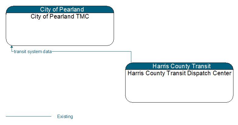 City of Pearland TMC to Harris County Transit Dispatch Center Interface Diagram