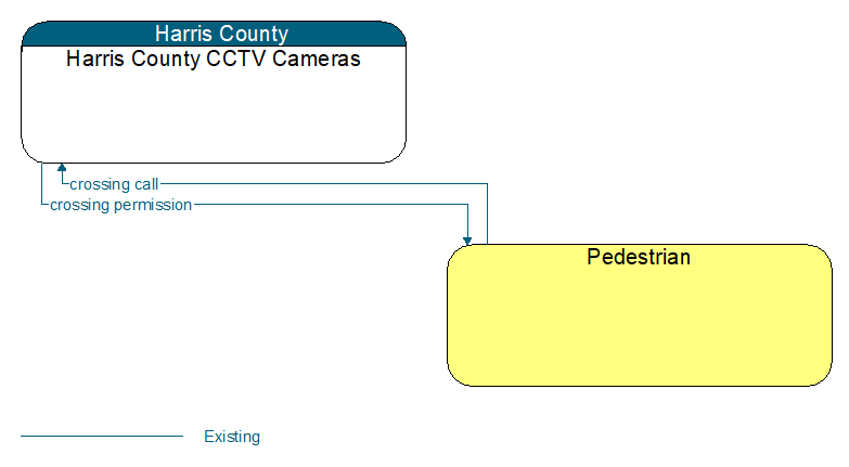 Harris County CCTV Cameras to Pedestrian Interface Diagram