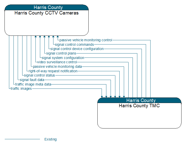 Harris County CCTV Cameras to Harris County TMC Interface Diagram