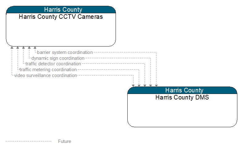 Harris County CCTV Cameras to Harris County DMS Interface Diagram