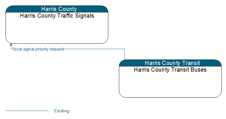 Harris County Traffic Signals to Harris County Transit Buses Interface Diagram