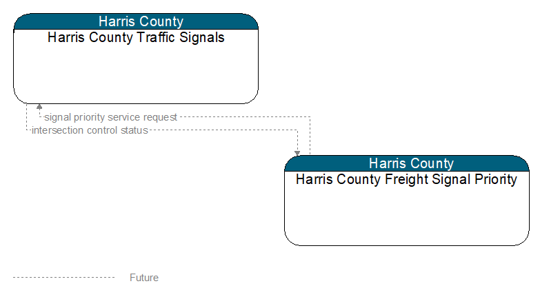Harris County Traffic Signals to Harris County Freight Signal Priority Interface Diagram