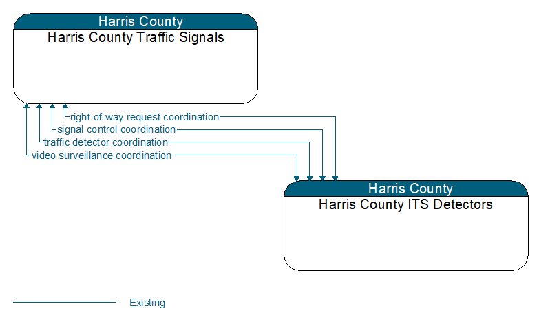 Harris County Traffic Signals to Harris County ITS Detectors Interface Diagram