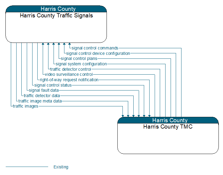 Harris County Traffic Signals to Harris County TMC Interface Diagram