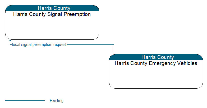 Harris County Signal Preemption to Harris County Emergency Vehicles Interface Diagram