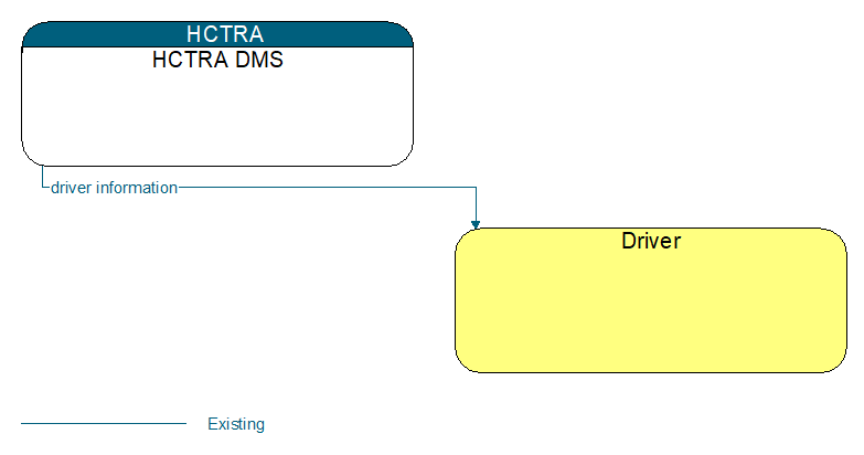 HCTRA DMS to Driver Interface Diagram