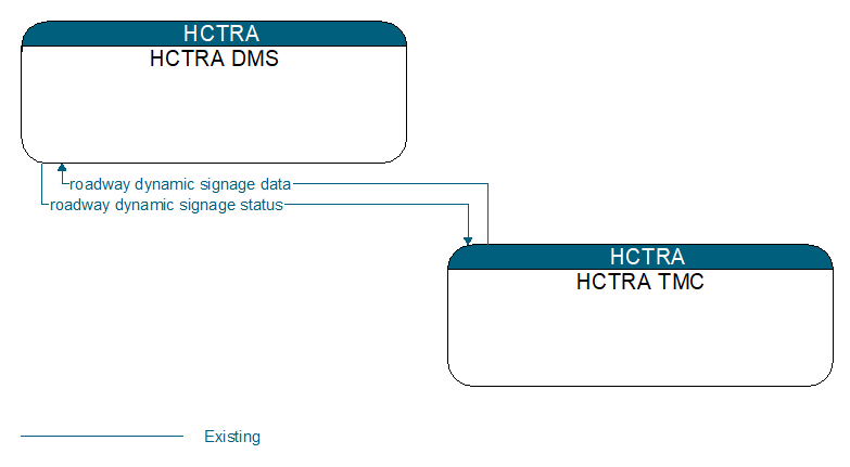 HCTRA DMS to HCTRA TMC Interface Diagram