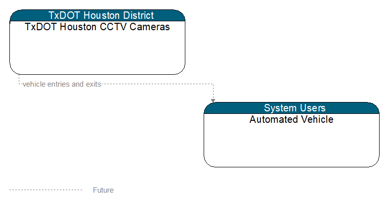 TxDOT Houston CCTV Cameras to Automated Vehicle Interface Diagram