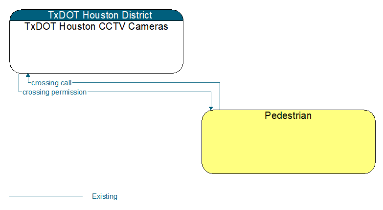 TxDOT Houston CCTV Cameras to Pedestrian Interface Diagram