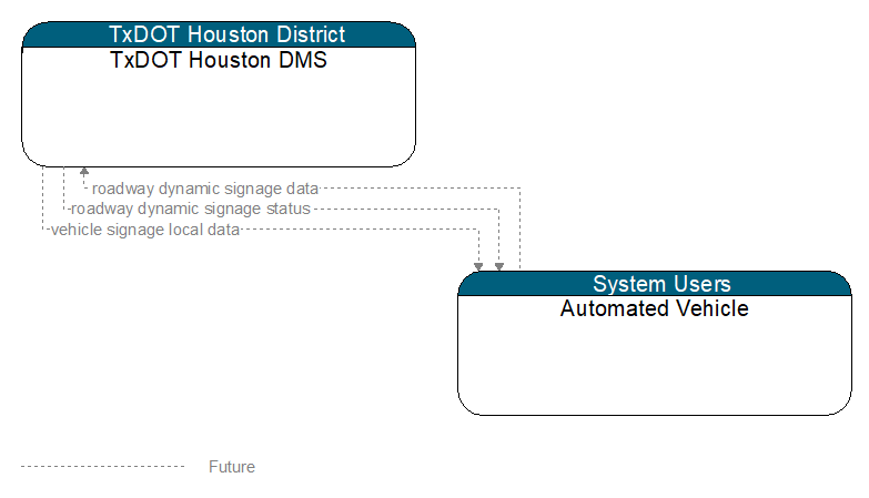 TxDOT Houston DMS to Automated Vehicle Interface Diagram