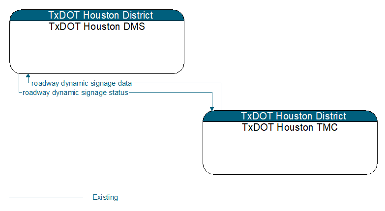 TxDOT Houston DMS to TxDOT Houston TMC Interface Diagram