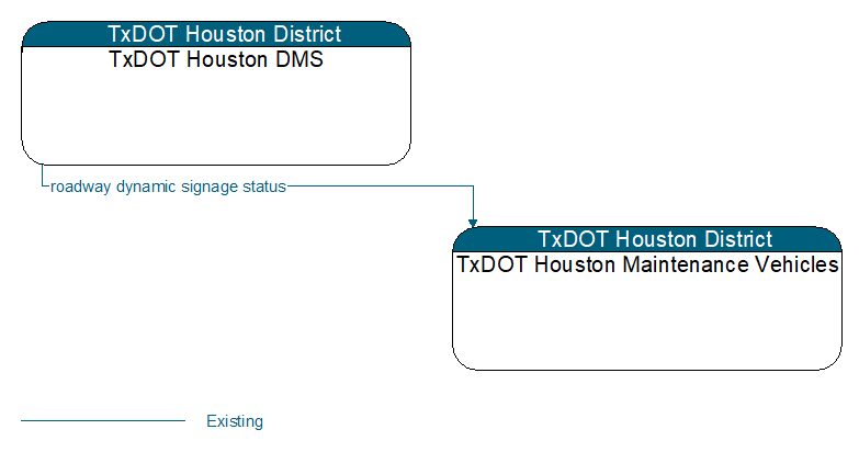 TxDOT Houston DMS to TxDOT Houston Maintenance Vehicles Interface Diagram