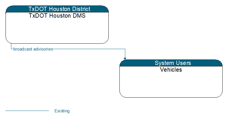 TxDOT Houston DMS to Vehicles Interface Diagram