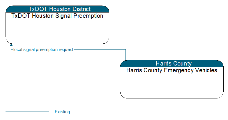 TxDOT Houston Signal Preemption to Harris County Emergency Vehicles Interface Diagram