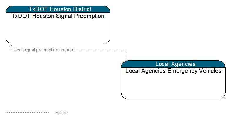 TxDOT Houston Signal Preemption to Local Agencies Emergency Vehicles Interface Diagram