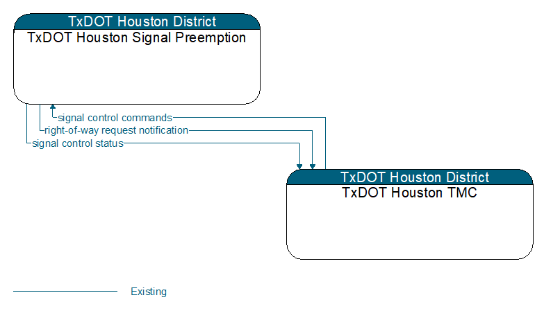 TxDOT Houston Signal Preemption to TxDOT Houston TMC Interface Diagram