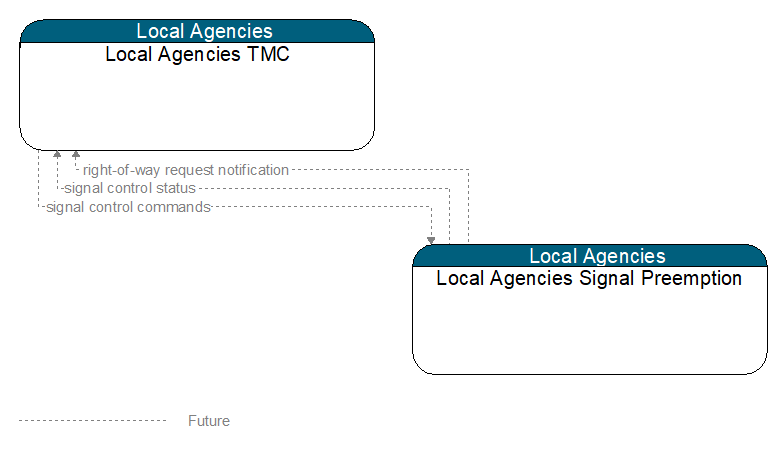 Local Agencies TMC to Local Agencies Signal Preemption Interface Diagram